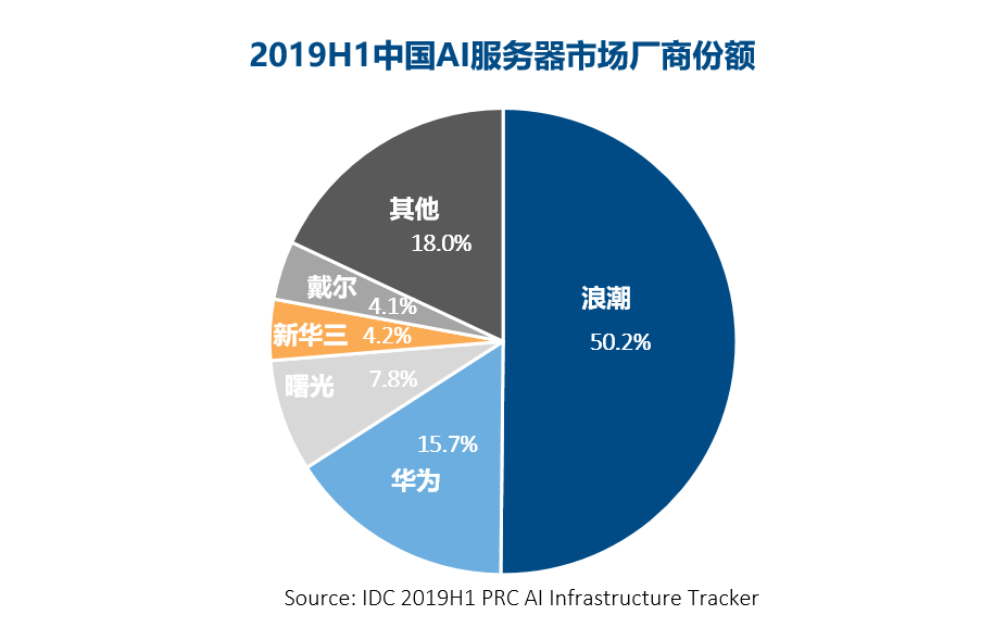 IDC 2019H1 PRC AI Infrastructure Tracker